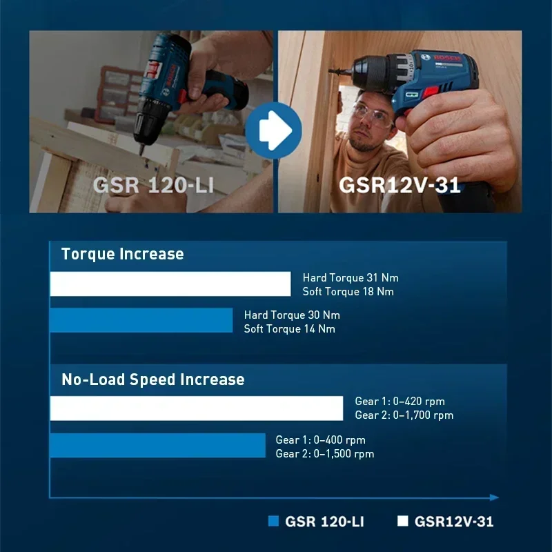 BOSCH GSR12V-31 무선 전기 드릴 드라이버  - Kit Power Tools 리뷰 및 가격